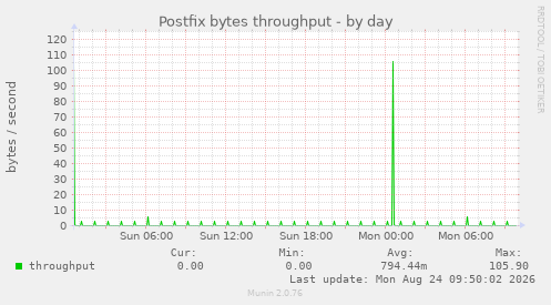 Postfix bytes throughput