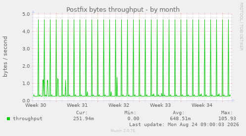 Postfix bytes throughput