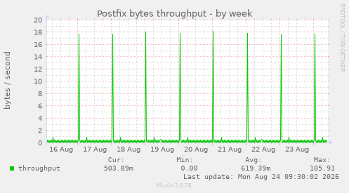 Postfix bytes throughput