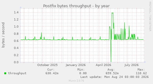 Postfix bytes throughput