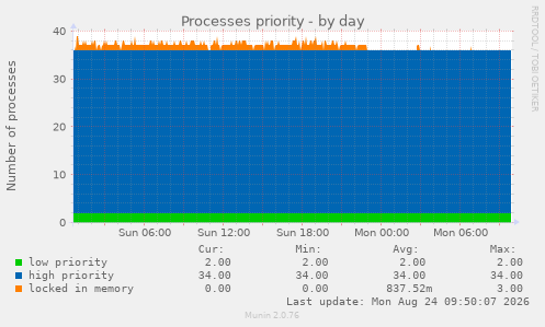 Processes priority