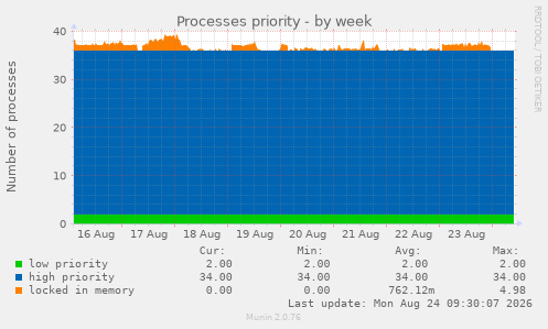 Processes priority