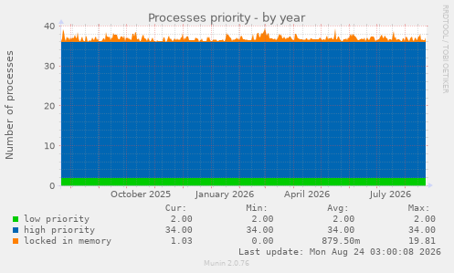 Processes priority