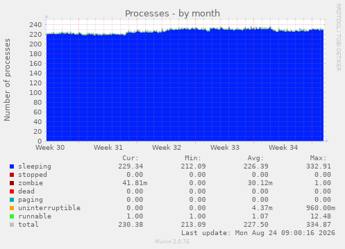 Processes