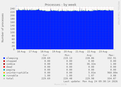 Processes