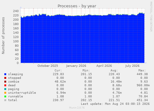 Processes