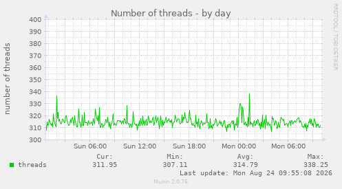 Number of threads