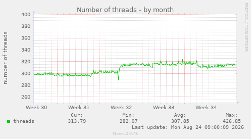 Number of threads