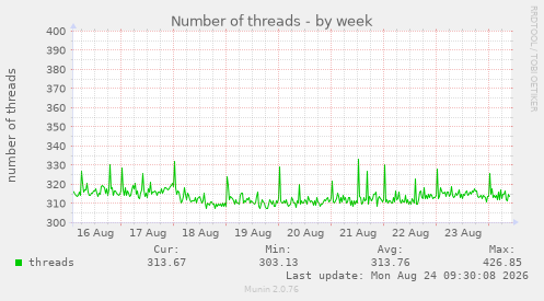 Number of threads