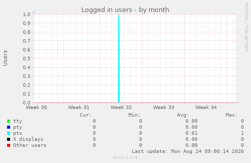 Logged in users