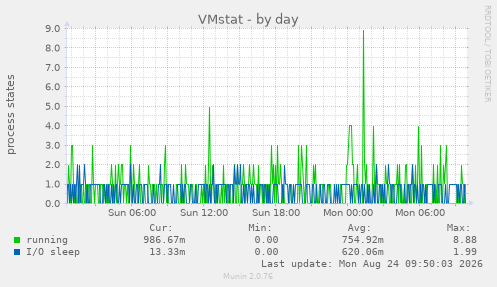 VMstat