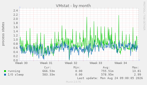VMstat
