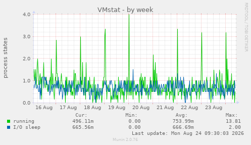 VMstat