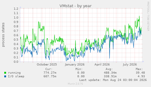 VMstat