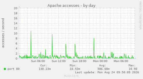 Apache accesses