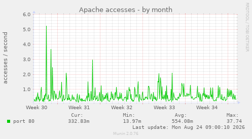 Apache accesses