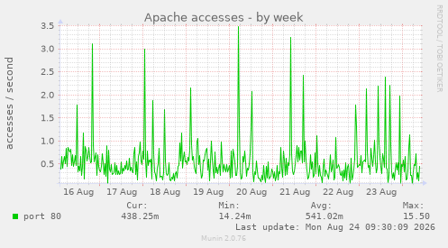 Apache accesses