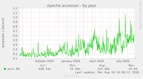 Apache accesses