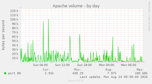 Apache volume