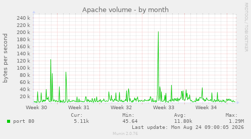 Apache volume