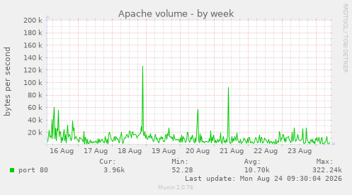 Apache volume