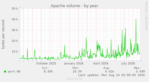 Apache volume