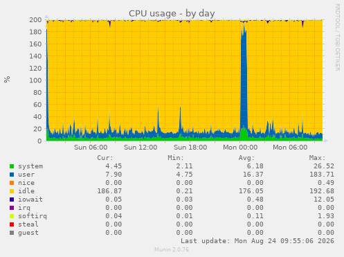 CPU usage