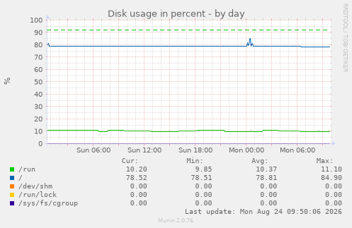 Disk usage in percent
