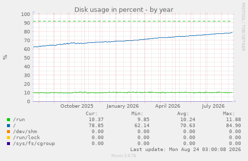Disk usage in percent