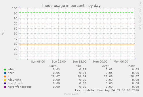Inode usage in percent