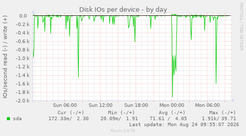 Disk IOs per device