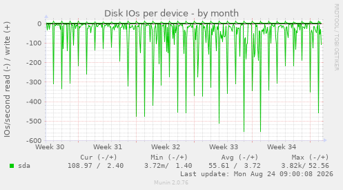 Disk IOs per device