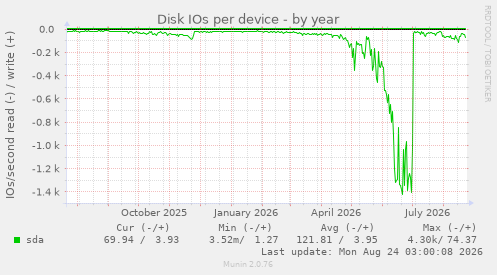 Disk IOs per device