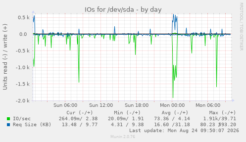 IOs for /dev/sda