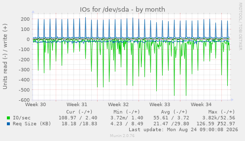 IOs for /dev/sda