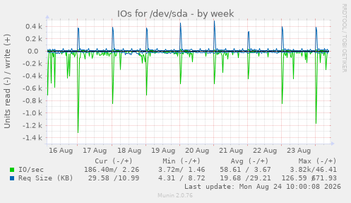 IOs for /dev/sda