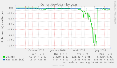 IOs for /dev/sda