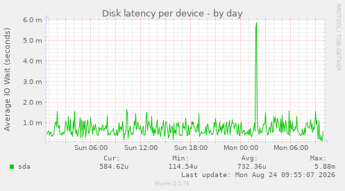 Disk latency per device
