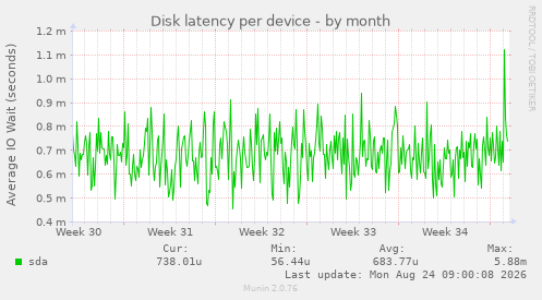 Disk latency per device