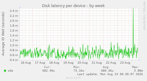 Disk latency per device