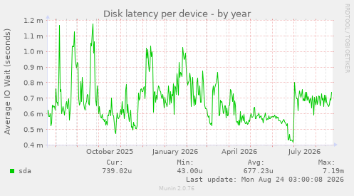 Disk latency per device