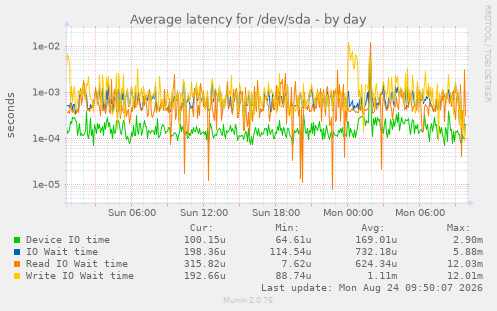 Average latency for /dev/sda