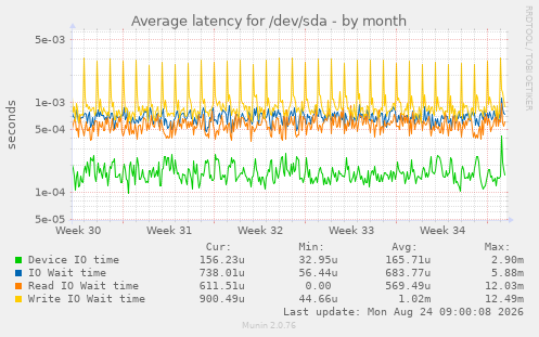 Average latency for /dev/sda
