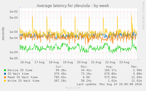 Average latency for /dev/sda