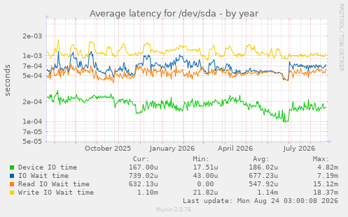 Average latency for /dev/sda