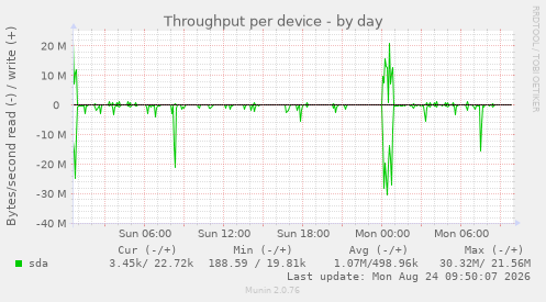 Throughput per device