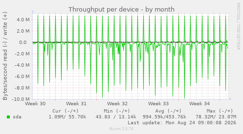 Throughput per device