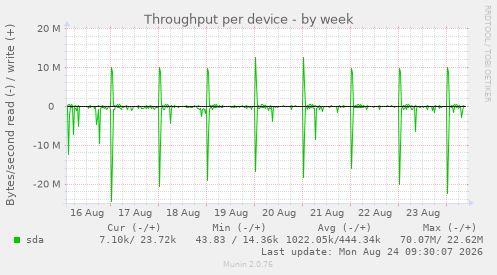 Throughput per device