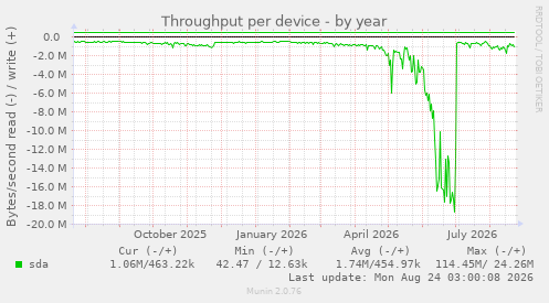 Throughput per device