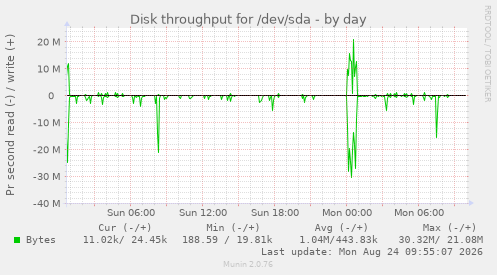 Disk throughput for /dev/sda